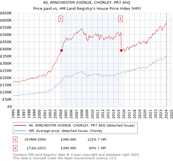 40, WINCHESTER AVENUE, CHORLEY, PR7 4AQ: Price paid vs HM Land Registry's House Price Index