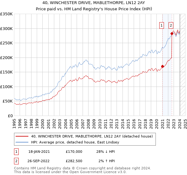 40, WINCHESTER DRIVE, MABLETHORPE, LN12 2AY: Price paid vs HM Land Registry's House Price Index