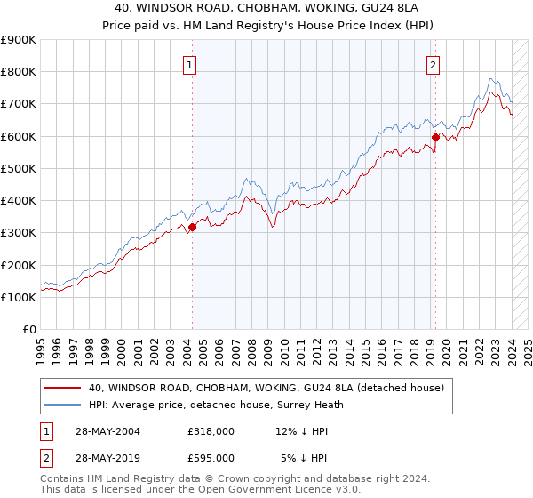 40, WINDSOR ROAD, CHOBHAM, WOKING, GU24 8LA: Price paid vs HM Land Registry's House Price Index