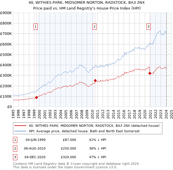 40, WITHIES PARK, MIDSOMER NORTON, RADSTOCK, BA3 2NX: Price paid vs HM Land Registry's House Price Index