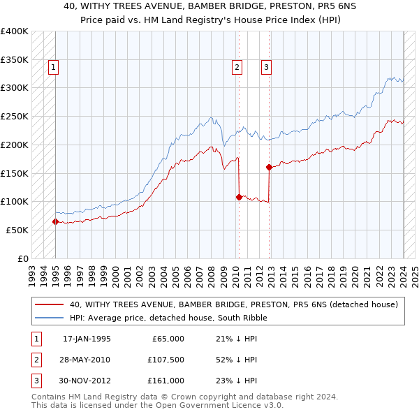 40, WITHY TREES AVENUE, BAMBER BRIDGE, PRESTON, PR5 6NS: Price paid vs HM Land Registry's House Price Index