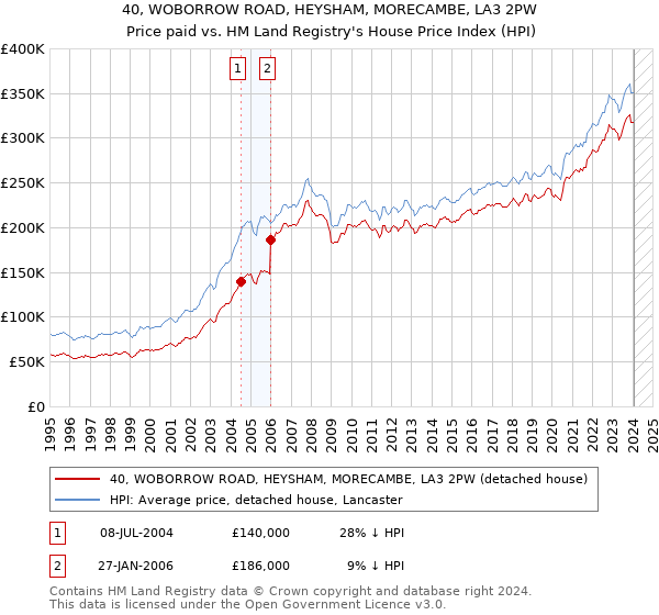 40, WOBORROW ROAD, HEYSHAM, MORECAMBE, LA3 2PW: Price paid vs HM Land Registry's House Price Index