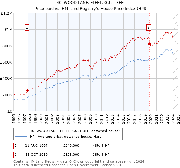 40, WOOD LANE, FLEET, GU51 3EE: Price paid vs HM Land Registry's House Price Index
