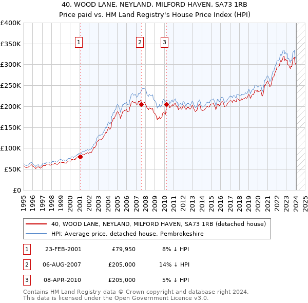 40, WOOD LANE, NEYLAND, MILFORD HAVEN, SA73 1RB: Price paid vs HM Land Registry's House Price Index