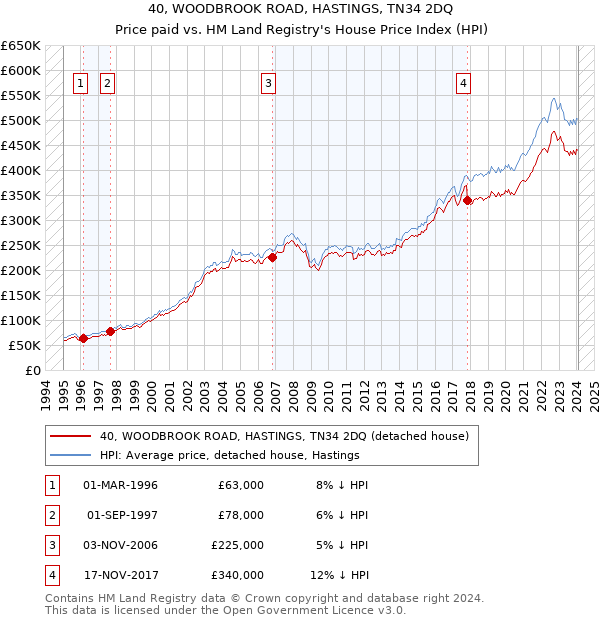 40, WOODBROOK ROAD, HASTINGS, TN34 2DQ: Price paid vs HM Land Registry's House Price Index
