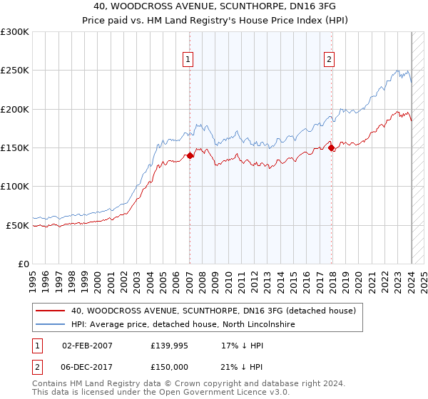 40, WOODCROSS AVENUE, SCUNTHORPE, DN16 3FG: Price paid vs HM Land Registry's House Price Index