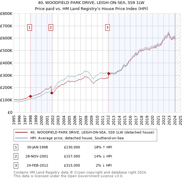 40, WOODFIELD PARK DRIVE, LEIGH-ON-SEA, SS9 1LW: Price paid vs HM Land Registry's House Price Index