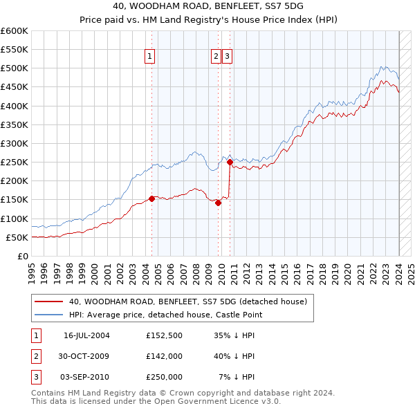 40, WOODHAM ROAD, BENFLEET, SS7 5DG: Price paid vs HM Land Registry's House Price Index