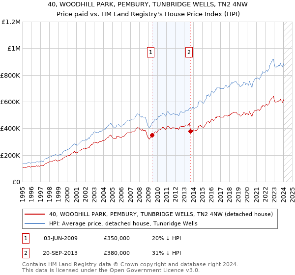 40, WOODHILL PARK, PEMBURY, TUNBRIDGE WELLS, TN2 4NW: Price paid vs HM Land Registry's House Price Index