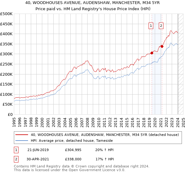 40, WOODHOUSES AVENUE, AUDENSHAW, MANCHESTER, M34 5YR: Price paid vs HM Land Registry's House Price Index