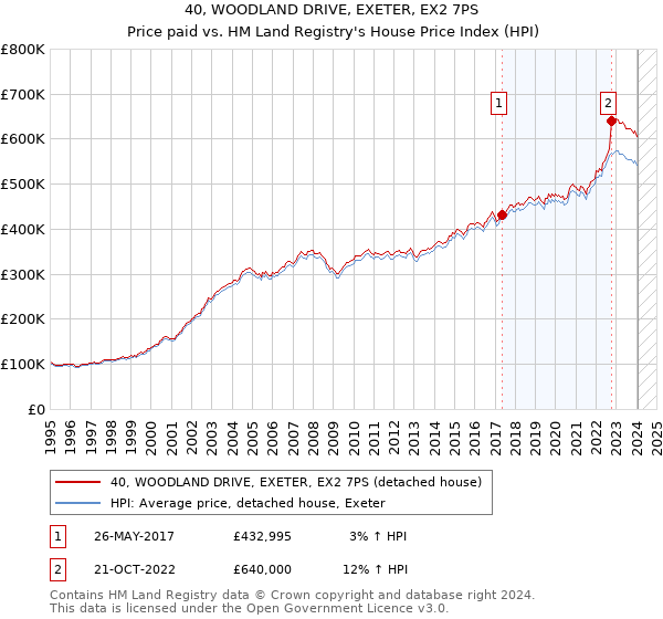 40, WOODLAND DRIVE, EXETER, EX2 7PS: Price paid vs HM Land Registry's House Price Index