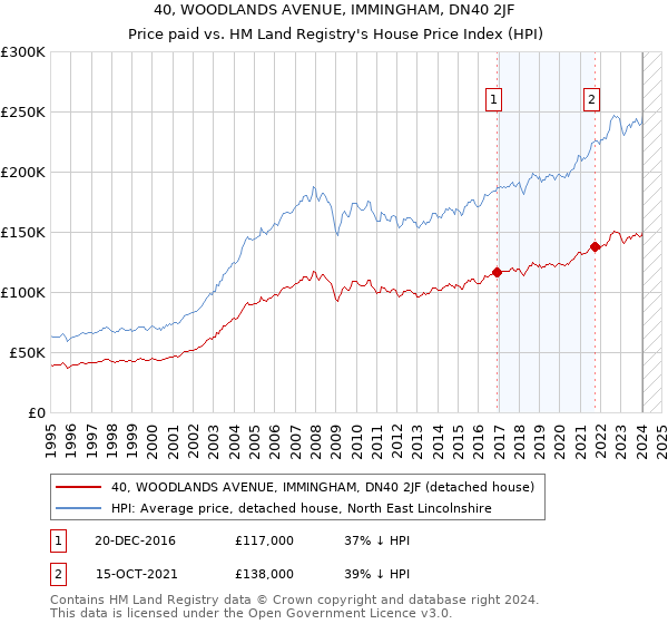 40, WOODLANDS AVENUE, IMMINGHAM, DN40 2JF: Price paid vs HM Land Registry's House Price Index