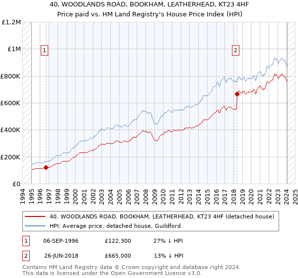 40, WOODLANDS ROAD, BOOKHAM, LEATHERHEAD, KT23 4HF: Price paid vs HM Land Registry's House Price Index