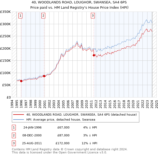 40, WOODLANDS ROAD, LOUGHOR, SWANSEA, SA4 6PS: Price paid vs HM Land Registry's House Price Index