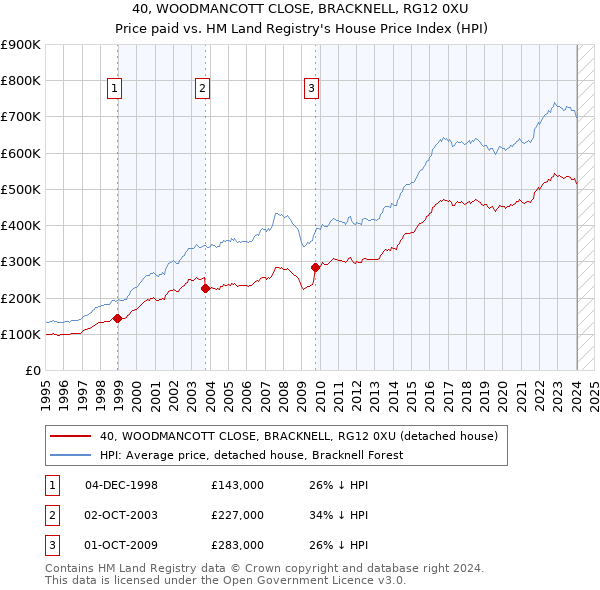 40, WOODMANCOTT CLOSE, BRACKNELL, RG12 0XU: Price paid vs HM Land Registry's House Price Index