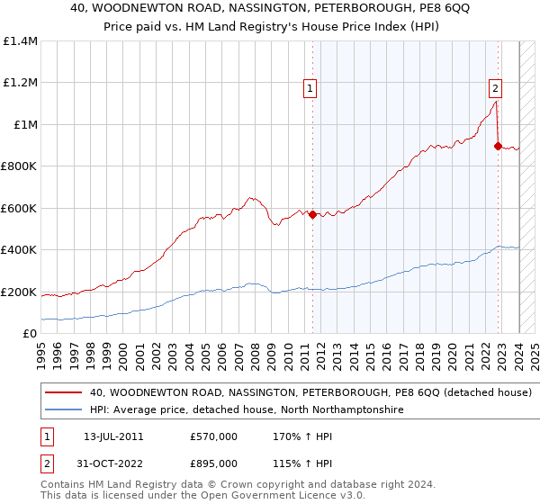 40, WOODNEWTON ROAD, NASSINGTON, PETERBOROUGH, PE8 6QQ: Price paid vs HM Land Registry's House Price Index
