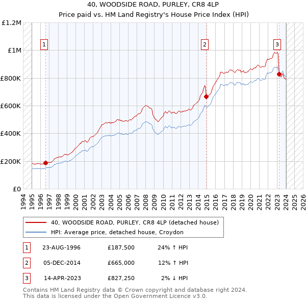 40, WOODSIDE ROAD, PURLEY, CR8 4LP: Price paid vs HM Land Registry's House Price Index