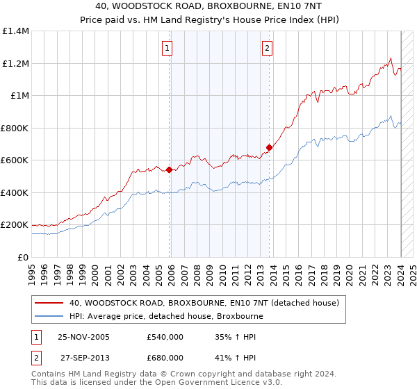 40, WOODSTOCK ROAD, BROXBOURNE, EN10 7NT: Price paid vs HM Land Registry's House Price Index