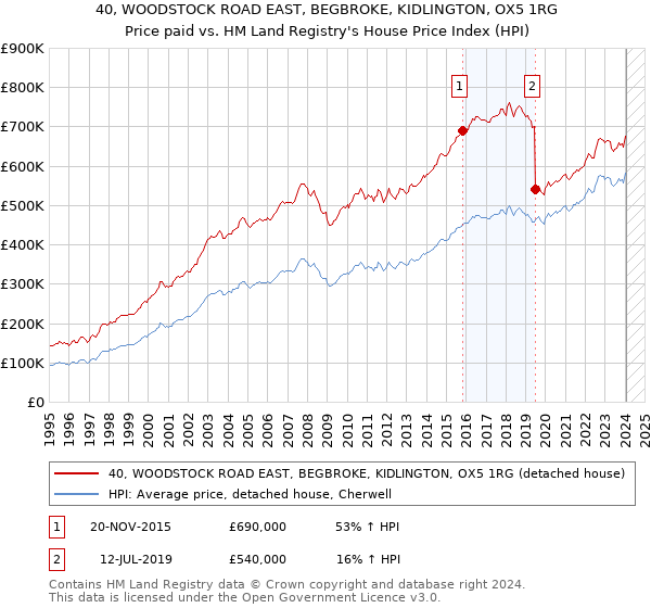 40, WOODSTOCK ROAD EAST, BEGBROKE, KIDLINGTON, OX5 1RG: Price paid vs HM Land Registry's House Price Index