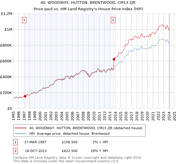 40, WOODWAY, HUTTON, BRENTWOOD, CM13 2JR: Price paid vs HM Land Registry's House Price Index
