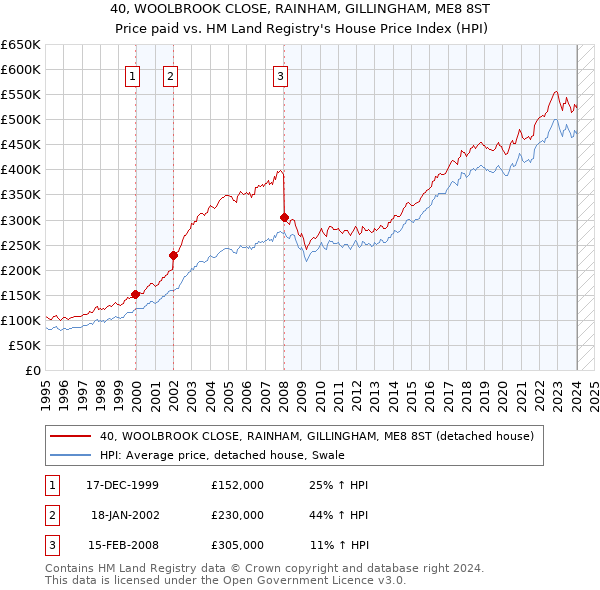 40, WOOLBROOK CLOSE, RAINHAM, GILLINGHAM, ME8 8ST: Price paid vs HM Land Registry's House Price Index