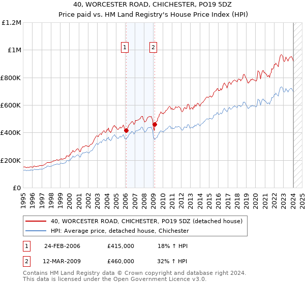 40, WORCESTER ROAD, CHICHESTER, PO19 5DZ: Price paid vs HM Land Registry's House Price Index