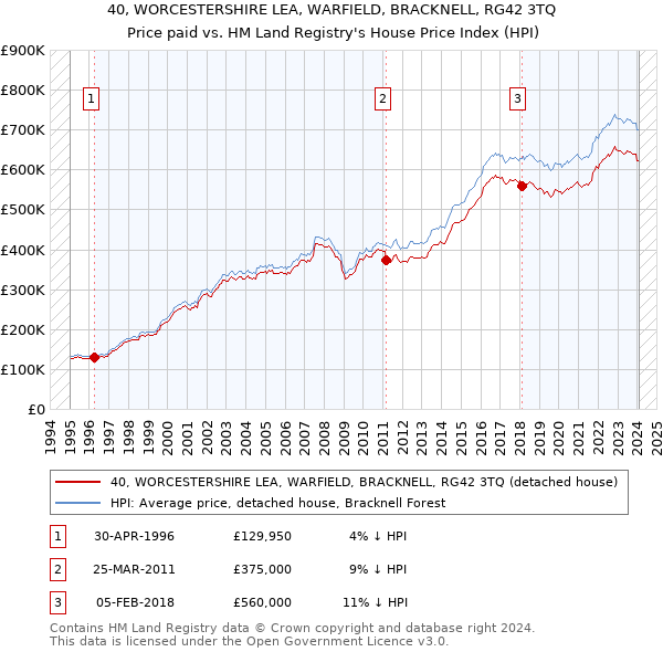 40, WORCESTERSHIRE LEA, WARFIELD, BRACKNELL, RG42 3TQ: Price paid vs HM Land Registry's House Price Index