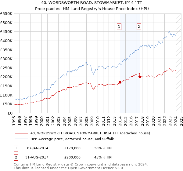 40, WORDSWORTH ROAD, STOWMARKET, IP14 1TT: Price paid vs HM Land Registry's House Price Index