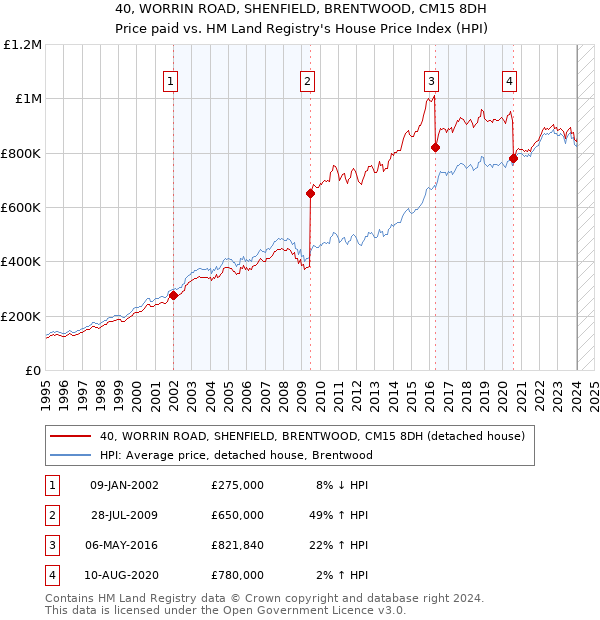 40, WORRIN ROAD, SHENFIELD, BRENTWOOD, CM15 8DH: Price paid vs HM Land Registry's House Price Index