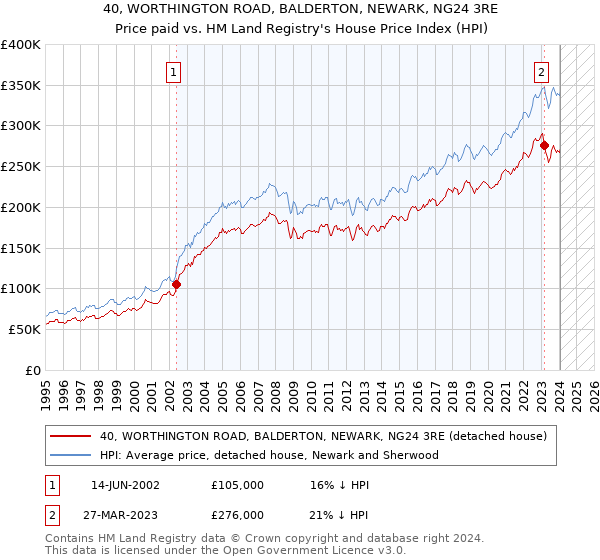40, WORTHINGTON ROAD, BALDERTON, NEWARK, NG24 3RE: Price paid vs HM Land Registry's House Price Index