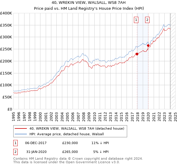40, WREKIN VIEW, WALSALL, WS8 7AH: Price paid vs HM Land Registry's House Price Index