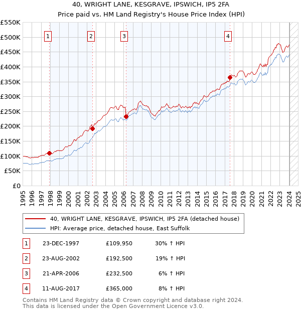 40, WRIGHT LANE, KESGRAVE, IPSWICH, IP5 2FA: Price paid vs HM Land Registry's House Price Index