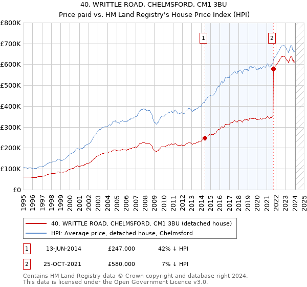 40, WRITTLE ROAD, CHELMSFORD, CM1 3BU: Price paid vs HM Land Registry's House Price Index