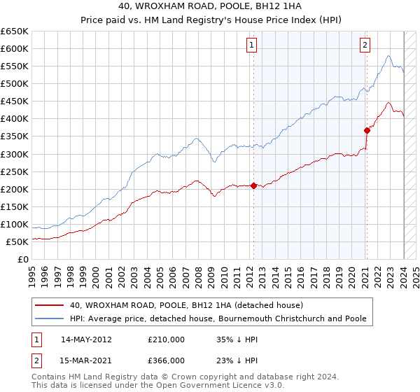 40, WROXHAM ROAD, POOLE, BH12 1HA: Price paid vs HM Land Registry's House Price Index
