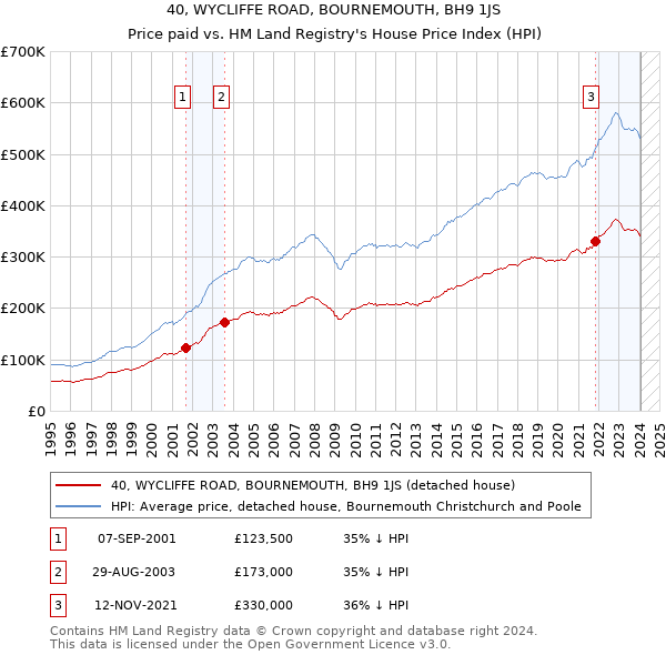 40, WYCLIFFE ROAD, BOURNEMOUTH, BH9 1JS: Price paid vs HM Land Registry's House Price Index