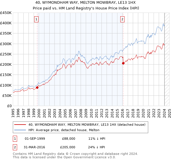 40, WYMONDHAM WAY, MELTON MOWBRAY, LE13 1HX: Price paid vs HM Land Registry's House Price Index