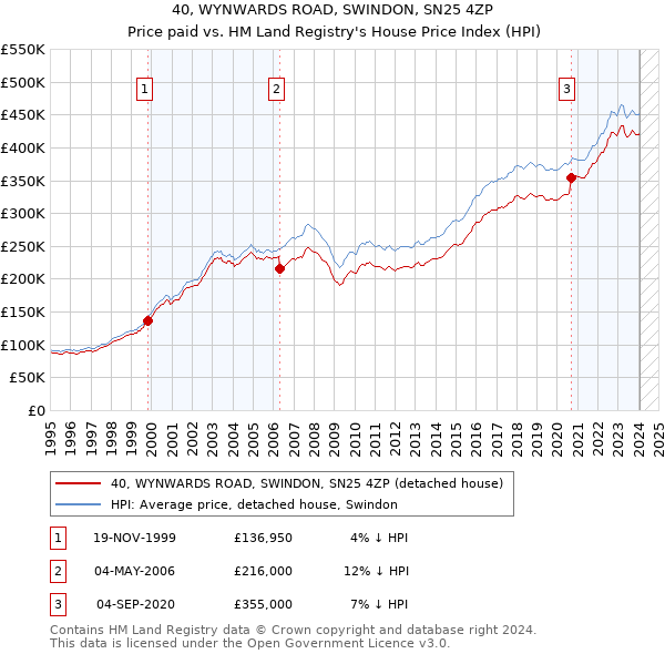 40, WYNWARDS ROAD, SWINDON, SN25 4ZP: Price paid vs HM Land Registry's House Price Index