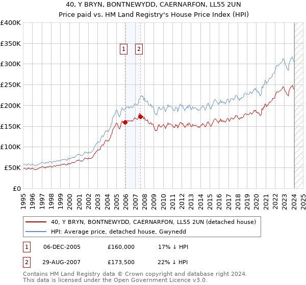 40, Y BRYN, BONTNEWYDD, CAERNARFON, LL55 2UN: Price paid vs HM Land Registry's House Price Index
