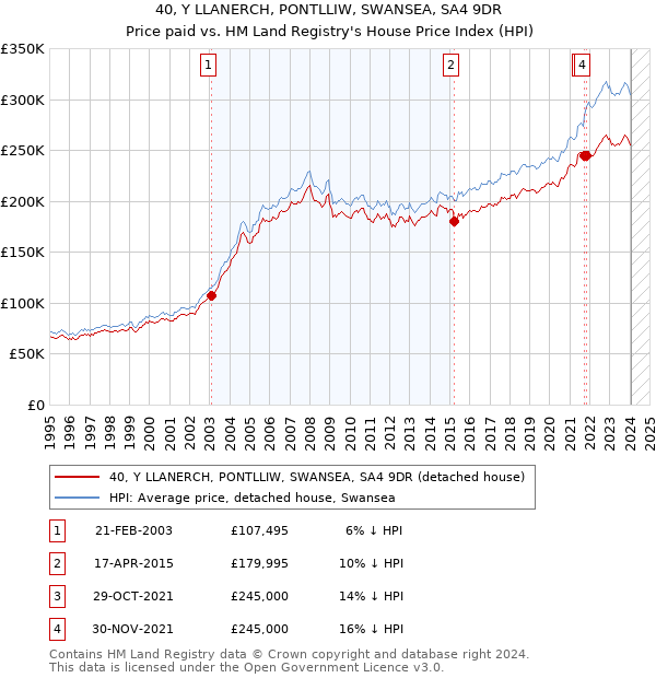 40, Y LLANERCH, PONTLLIW, SWANSEA, SA4 9DR: Price paid vs HM Land Registry's House Price Index