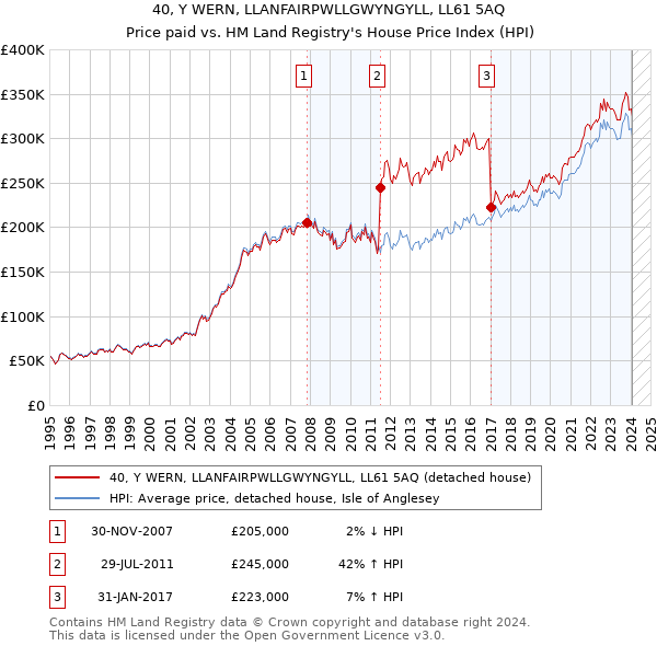 40, Y WERN, LLANFAIRPWLLGWYNGYLL, LL61 5AQ: Price paid vs HM Land Registry's House Price Index