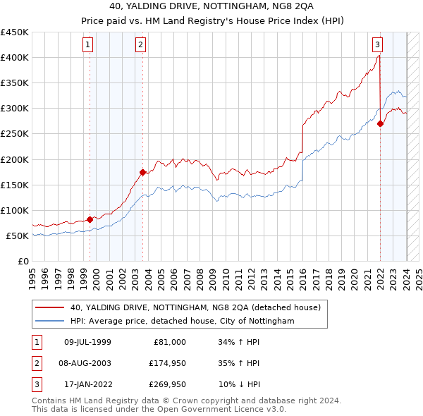 40, YALDING DRIVE, NOTTINGHAM, NG8 2QA: Price paid vs HM Land Registry's House Price Index
