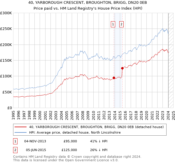 40, YARBOROUGH CRESCENT, BROUGHTON, BRIGG, DN20 0EB: Price paid vs HM Land Registry's House Price Index