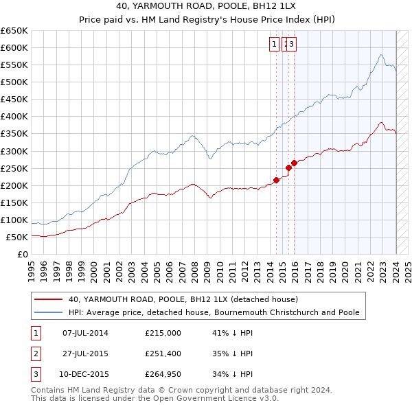 40, YARMOUTH ROAD, POOLE, BH12 1LX: Price paid vs HM Land Registry's House Price Index