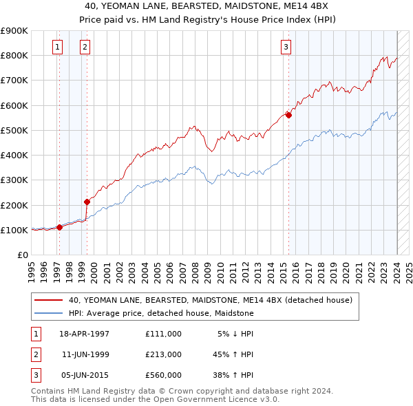 40, YEOMAN LANE, BEARSTED, MAIDSTONE, ME14 4BX: Price paid vs HM Land Registry's House Price Index