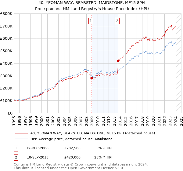 40, YEOMAN WAY, BEARSTED, MAIDSTONE, ME15 8PH: Price paid vs HM Land Registry's House Price Index