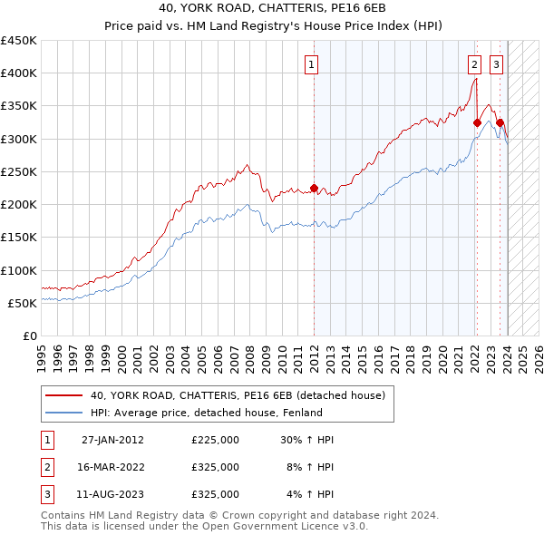 40, YORK ROAD, CHATTERIS, PE16 6EB: Price paid vs HM Land Registry's House Price Index