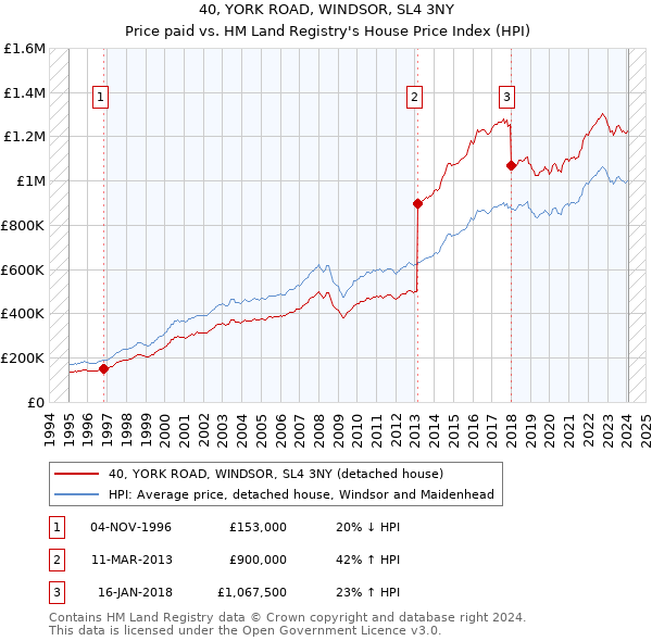 40, YORK ROAD, WINDSOR, SL4 3NY: Price paid vs HM Land Registry's House Price Index