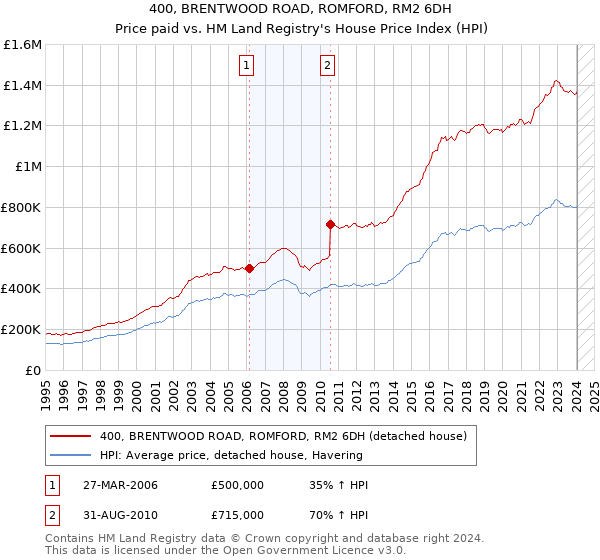 400, BRENTWOOD ROAD, ROMFORD, RM2 6DH: Price paid vs HM Land Registry's House Price Index