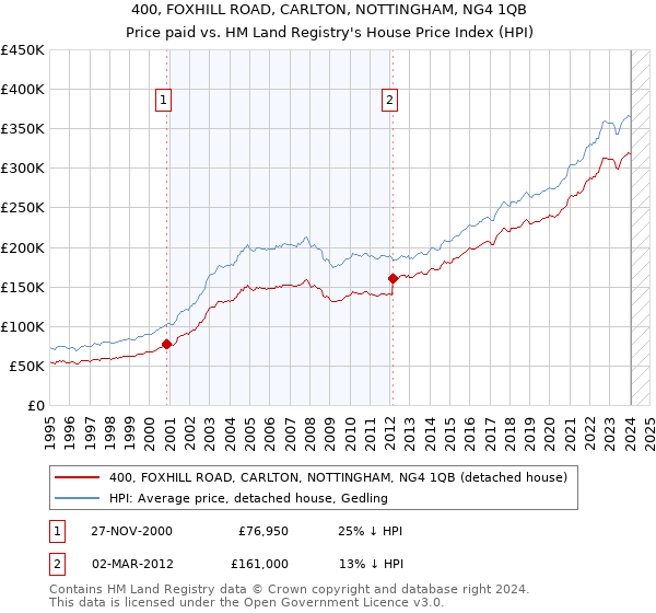400, FOXHILL ROAD, CARLTON, NOTTINGHAM, NG4 1QB: Price paid vs HM Land Registry's House Price Index