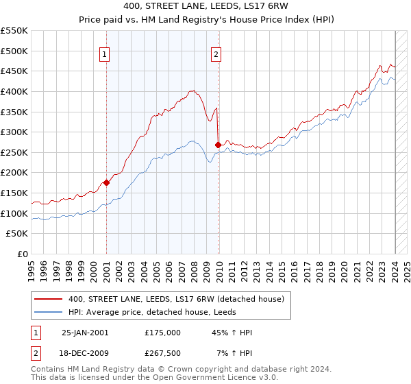 400, STREET LANE, LEEDS, LS17 6RW: Price paid vs HM Land Registry's House Price Index
